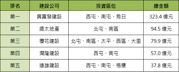 2014~2020年建商投資台中土地前五名: